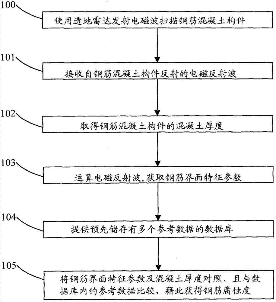 Method of using ground penetrating radar to detect corrosion of steel bars in ferroconcrete components