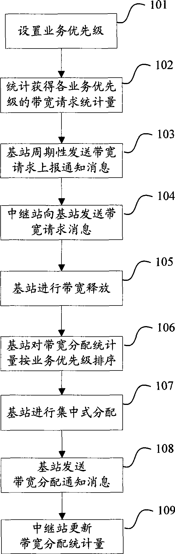 Centralized bandwidth distribution method for relay network