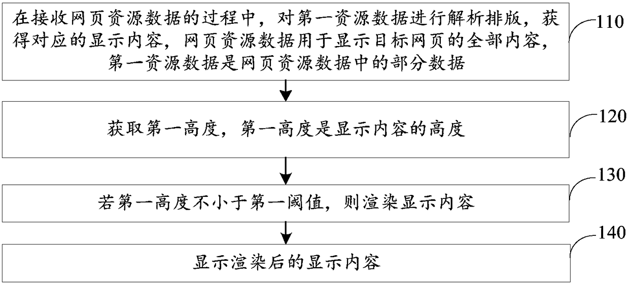 Webpage displaying method and device, terminal and storage medium