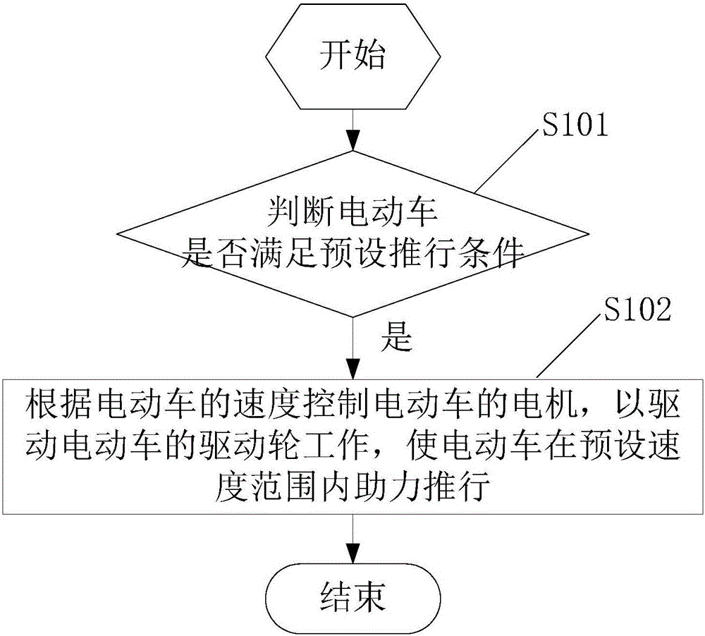 Power-assisted pushing method, electric vehicle and controller thereof