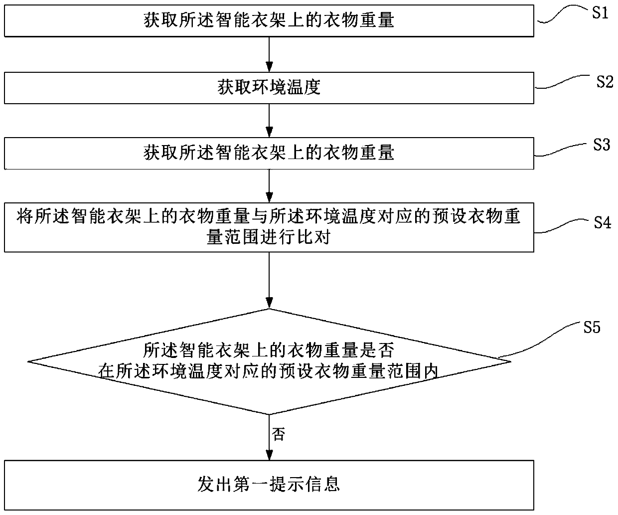 Clothes storage reminding method and intelligent clothes hanger