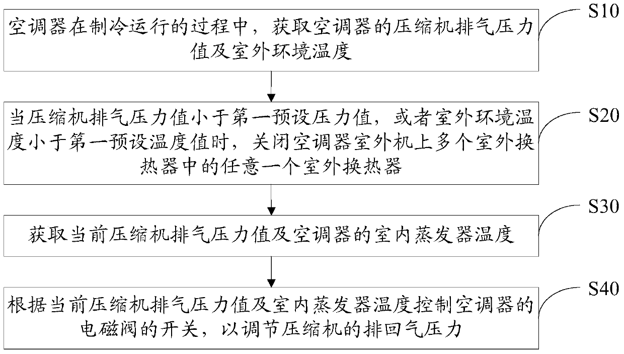 Air conditioner control method, device and air conditioner