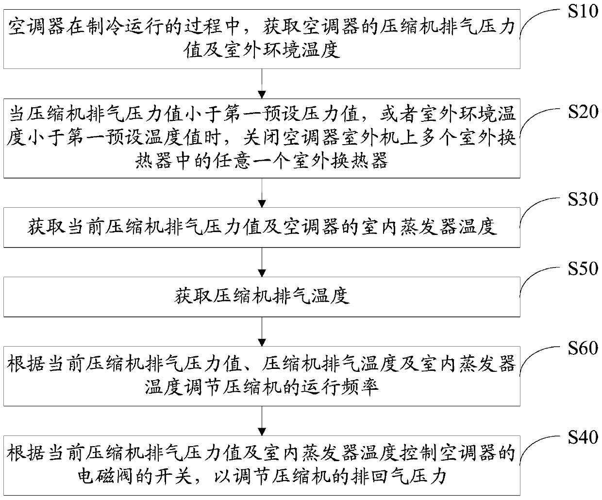 Air conditioner control method, device and air conditioner