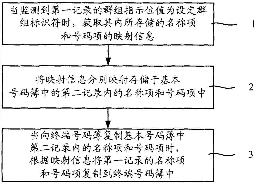 Method and device for realizing directory service