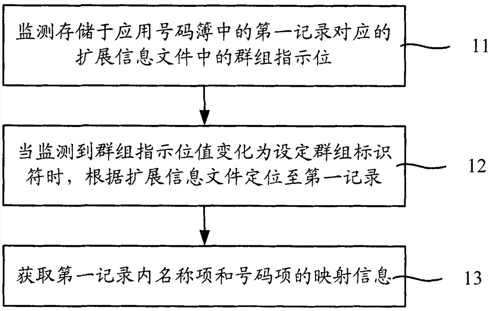 Method and device for realizing directory service