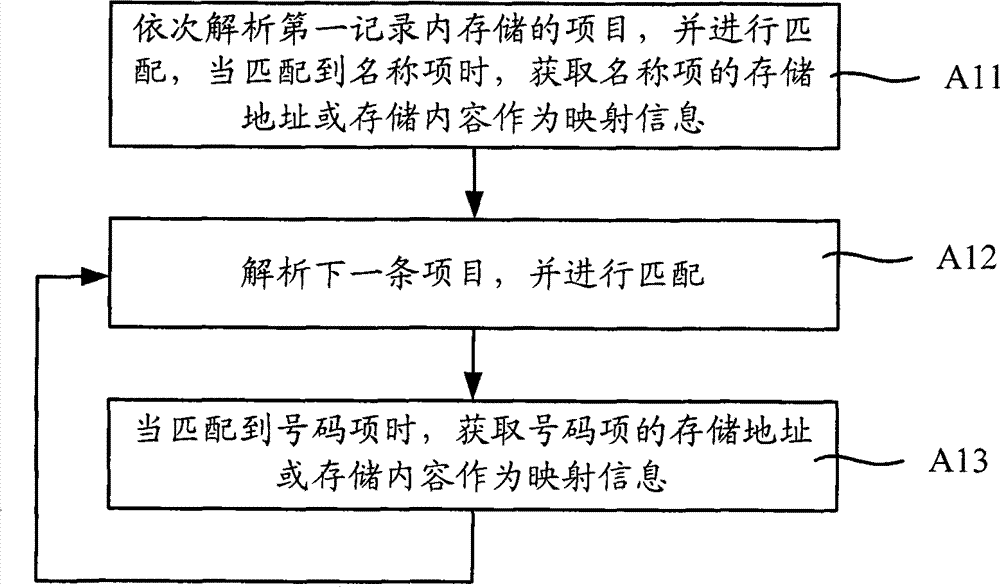 Method and device for realizing directory service