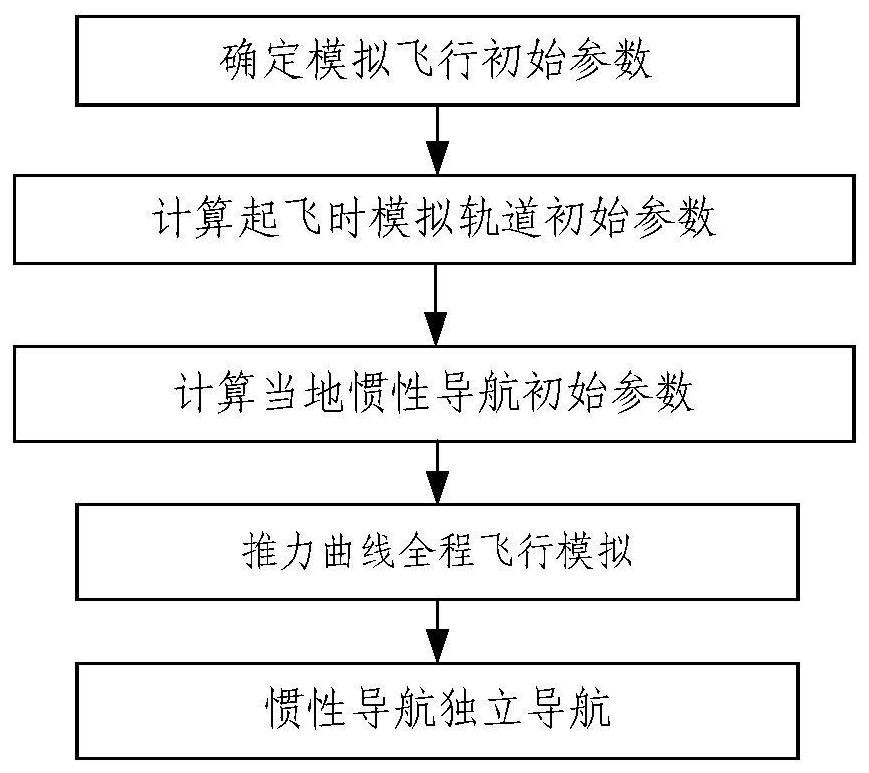 Ground test method for simultaneously examining inertial navigation and simulated flight