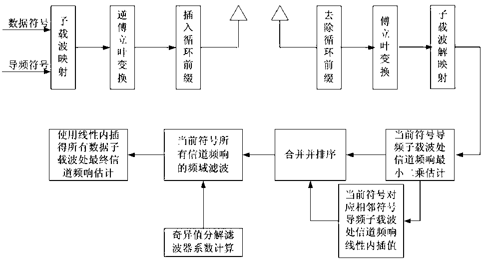 Channel estimation method of frequency domain filtering mobile WiMAX (world interoperability for microwave access) downlink system based on singular value decomposition