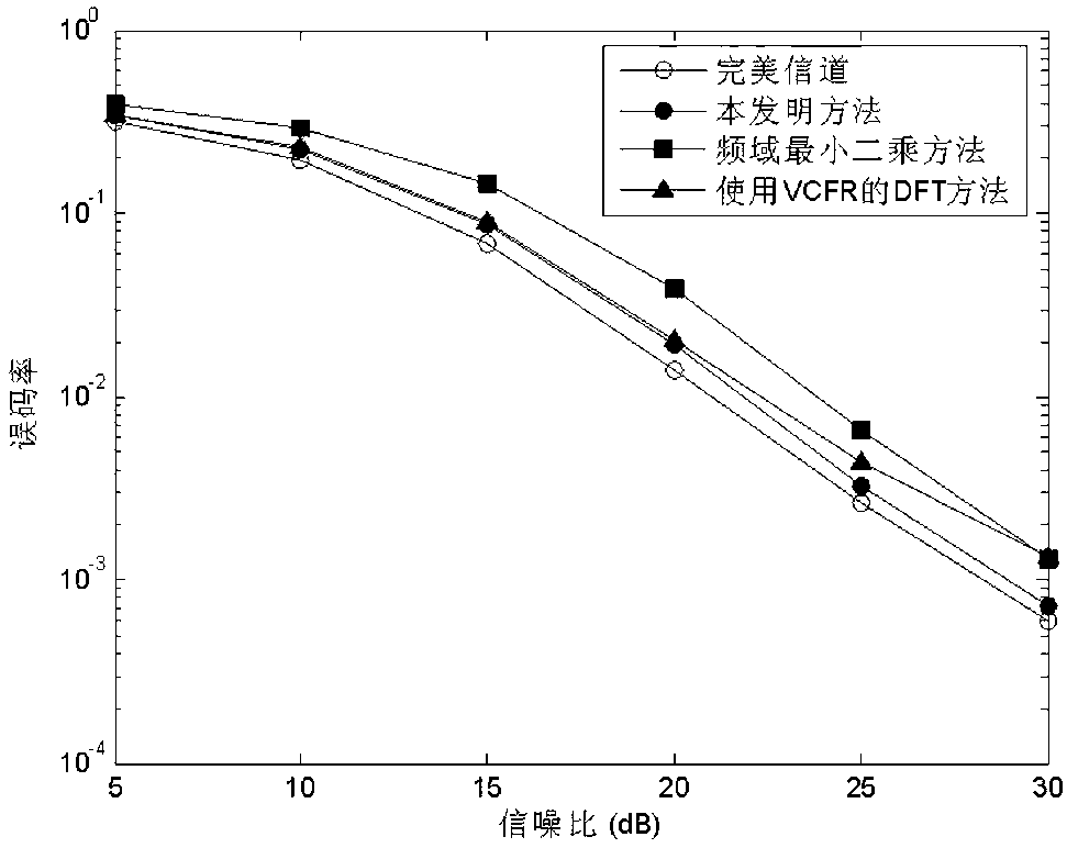 Channel estimation method of frequency domain filtering mobile WiMAX (world interoperability for microwave access) downlink system based on singular value decomposition