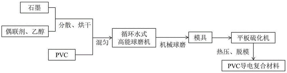 Method for preparing PVC conductive composite material through mechanical milling method