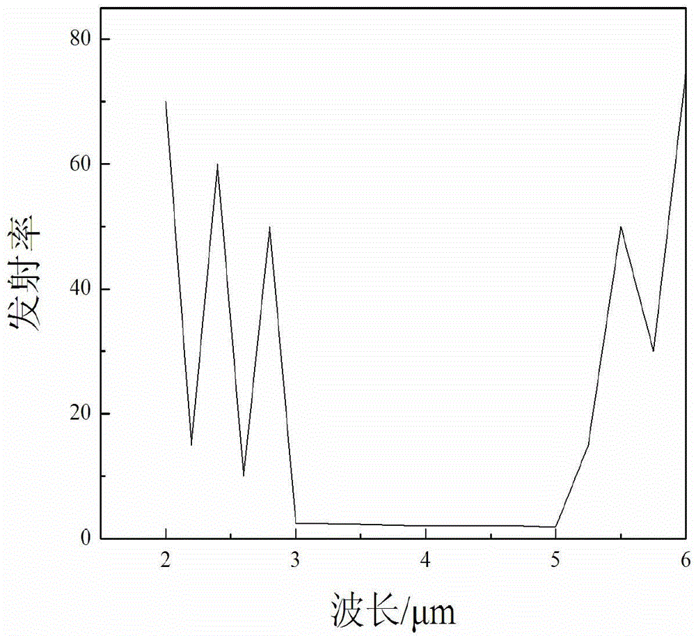 Infrared stealth thin film with spectral selectivity and low emission rate and preparation method of infrared stealth thin film