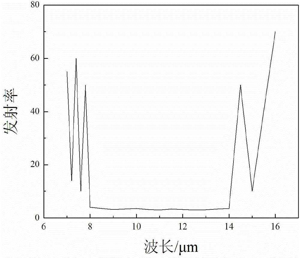 Infrared stealth thin film with spectral selectivity and low emission rate and preparation method of infrared stealth thin film