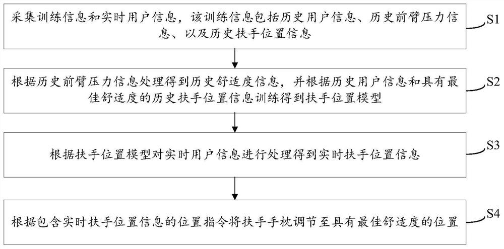 Automobile automatic armrest and armrest adjusting method