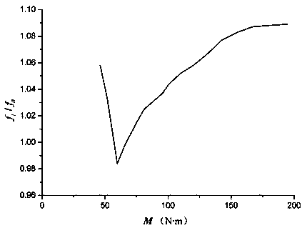 Method for measuring full-motion horizontal tail rotating mode of airplane