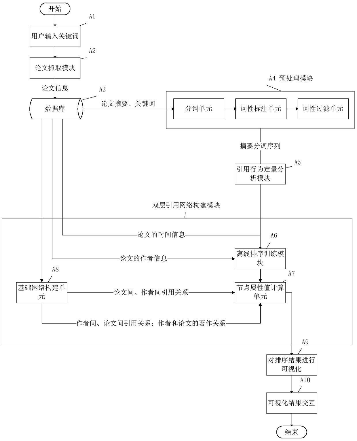 Method and system for document citation network visualization and document recommendation