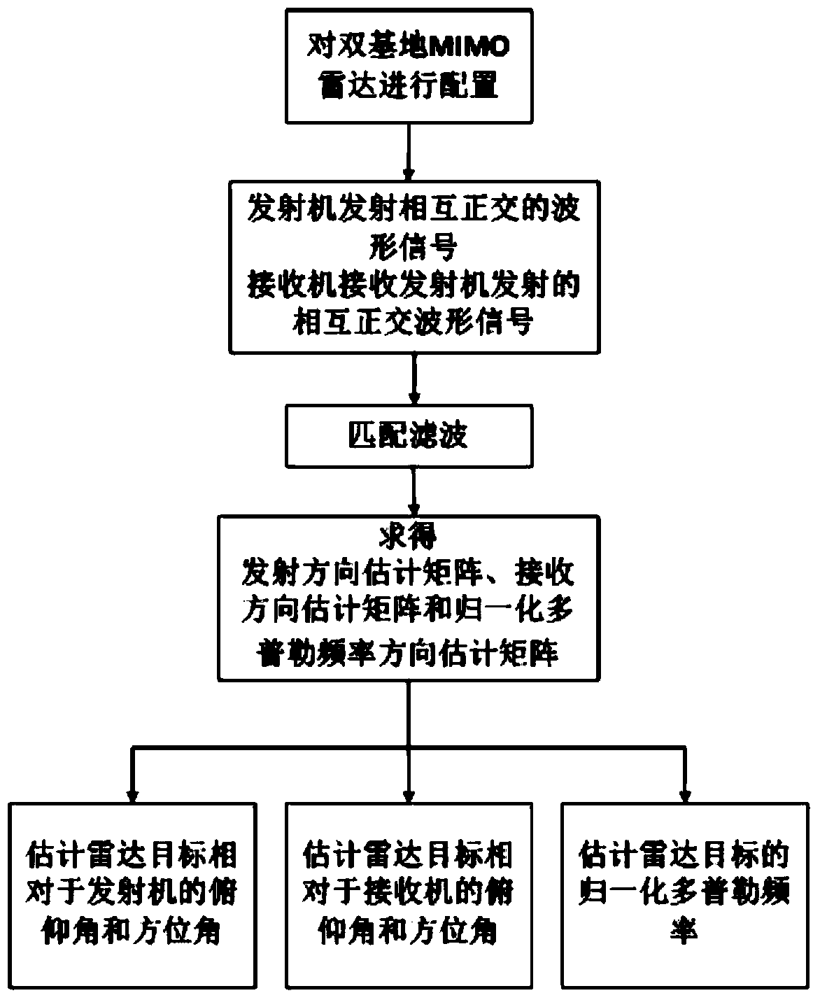 Angular Doppler Frequency Estimation Method for Uniform Circular Array Bistatic Mimo Radar