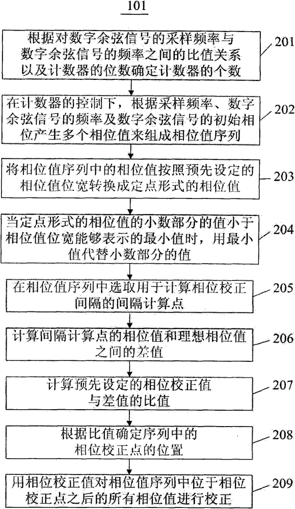 A method of generating digital cosine signal