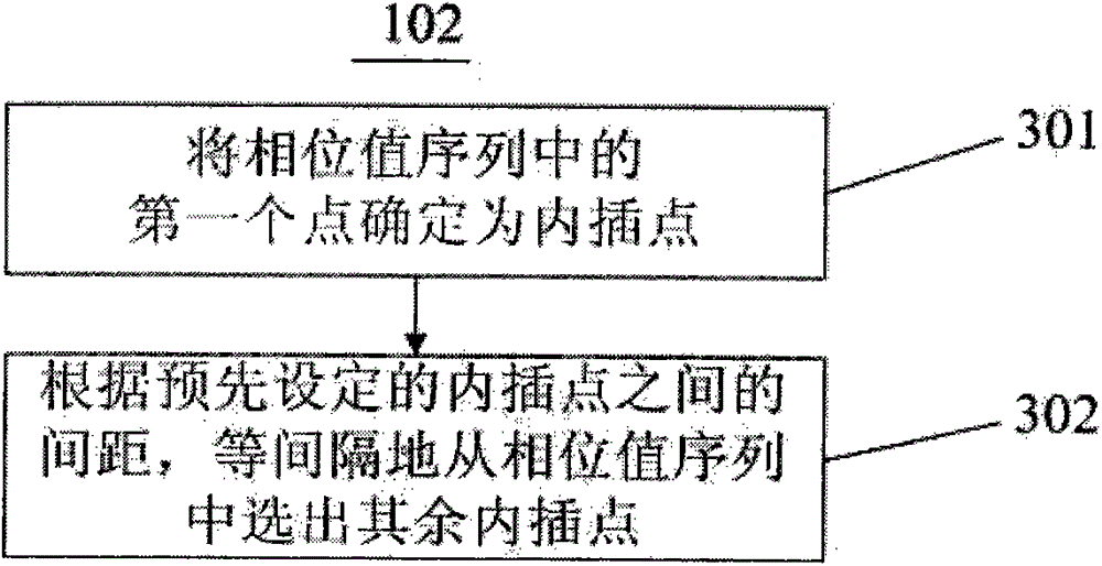 A method of generating digital cosine signal