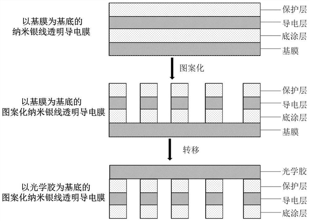 A method for making a transparent conductive film of nano-silver wires with customizable patterns