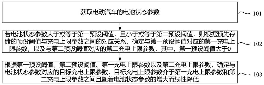 Battery management method and device and vehicle