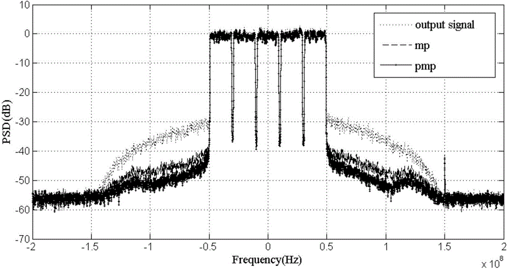 Polynomial power amplifier modeling and digital pre-distorting method based on segmented memory