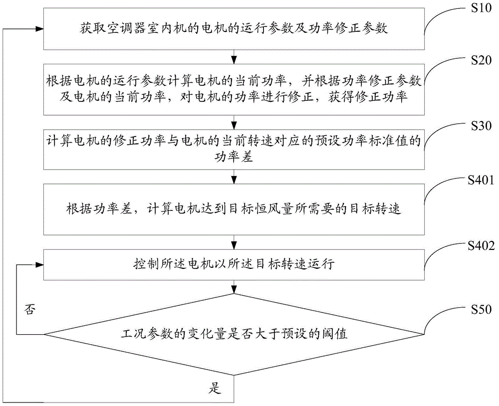 Constant air flow control method and device for air conditioner indoor unit and air conditioner indoor unit