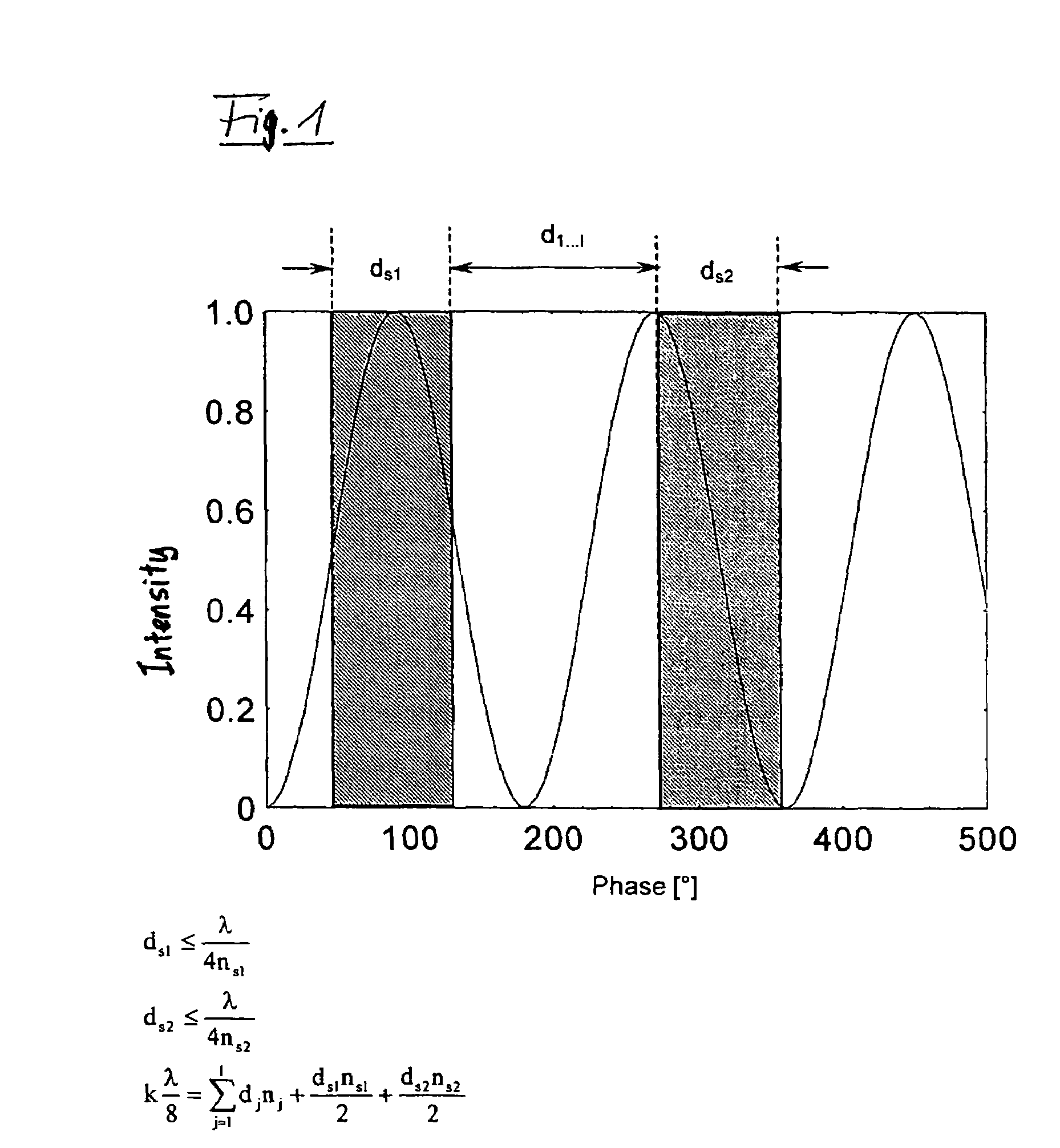 Photosensor for a transmitted light method used for detecting the direction of movement of intensity maxima and intensity minima of an optical standing wave