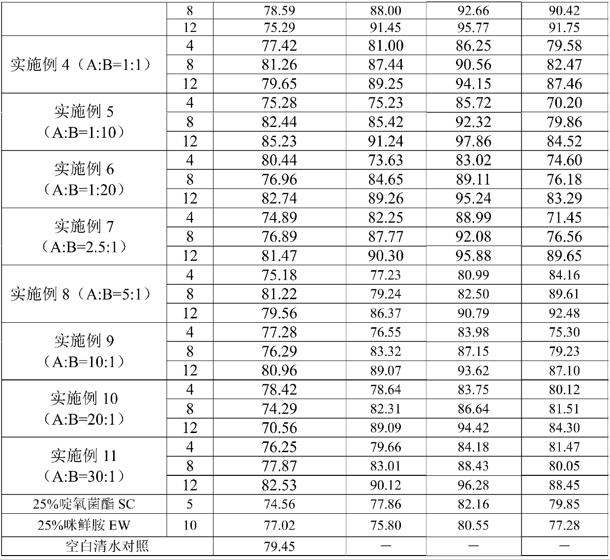 Bactericidal composition containing picoxystrobin and prochloraz, and applications thereof,