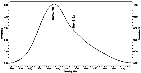 Grafted copolymer containing epoxy groups and application of grafted copolymer