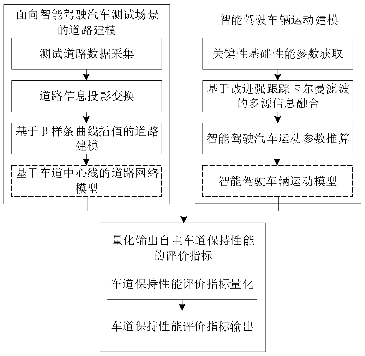 Multi-scene-oriented intelligent driving autonomous lane keeping performance detection method