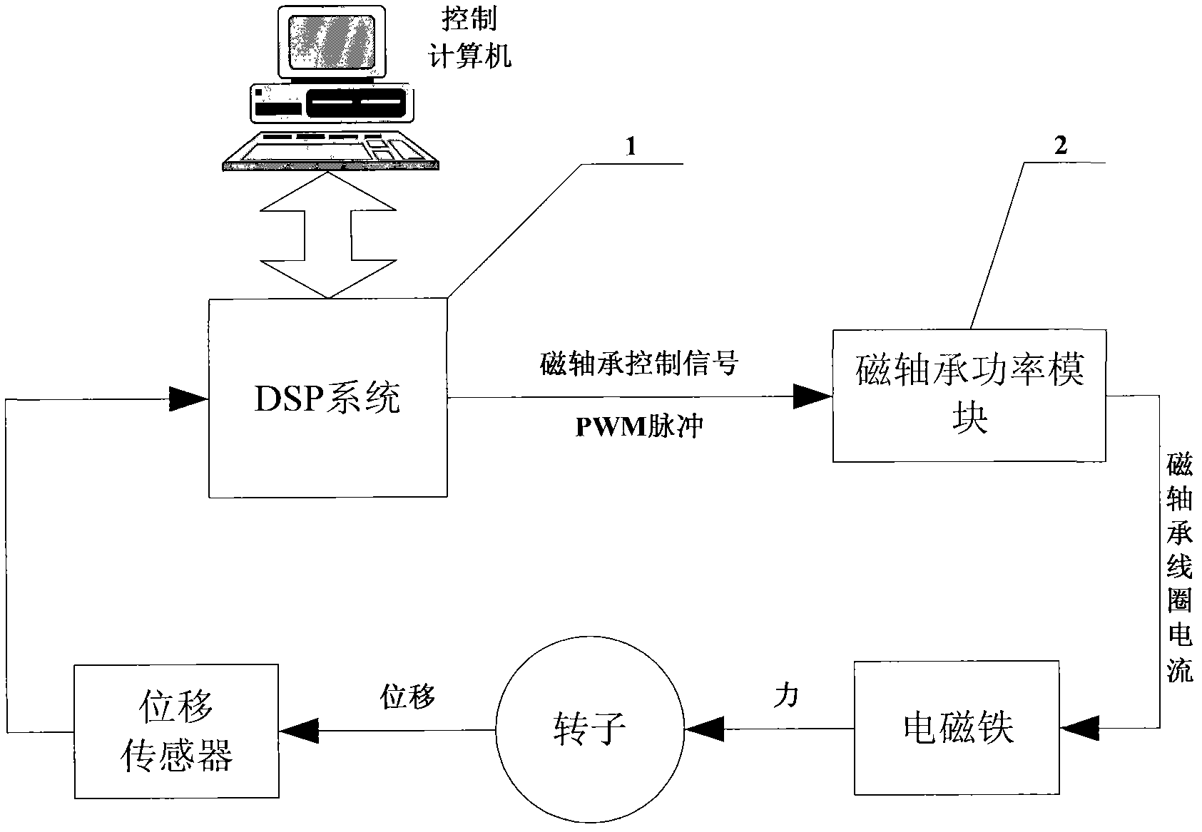 High-reliability energy storage flywheel magnetic bearing digital control system