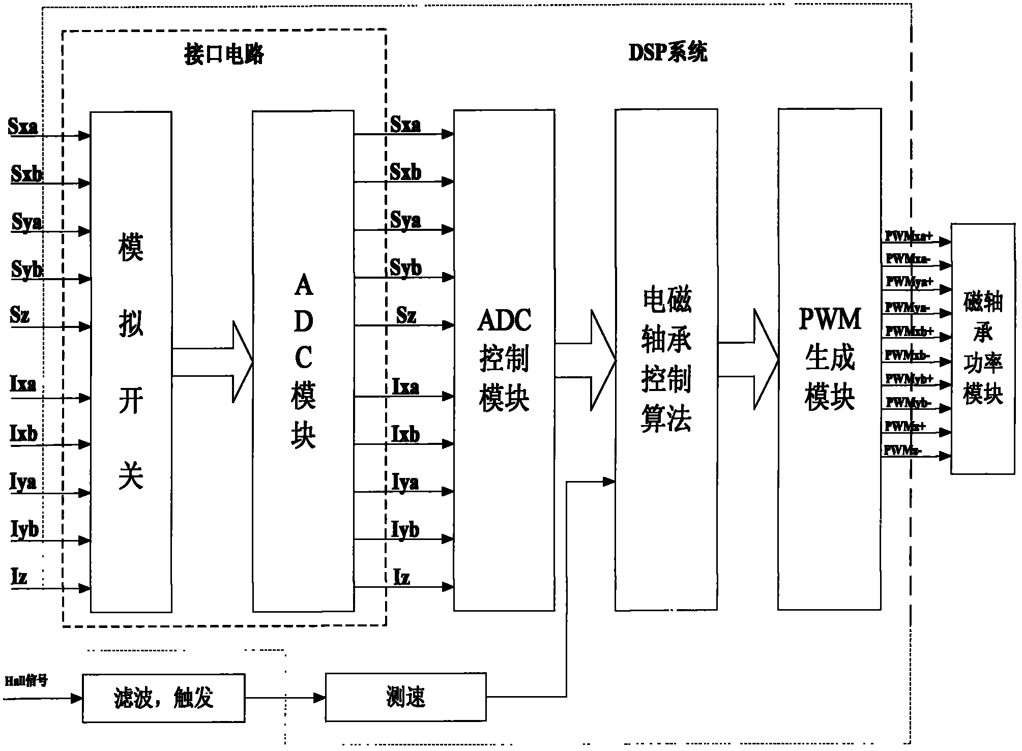 High-reliability energy storage flywheel magnetic bearing digital control system