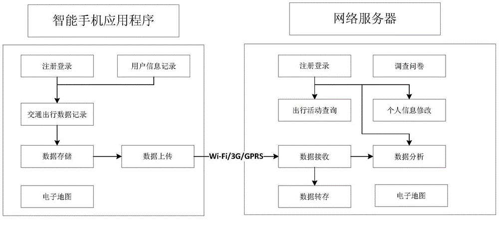 Traffic data acquiring and analyzing system based on smart phone applications