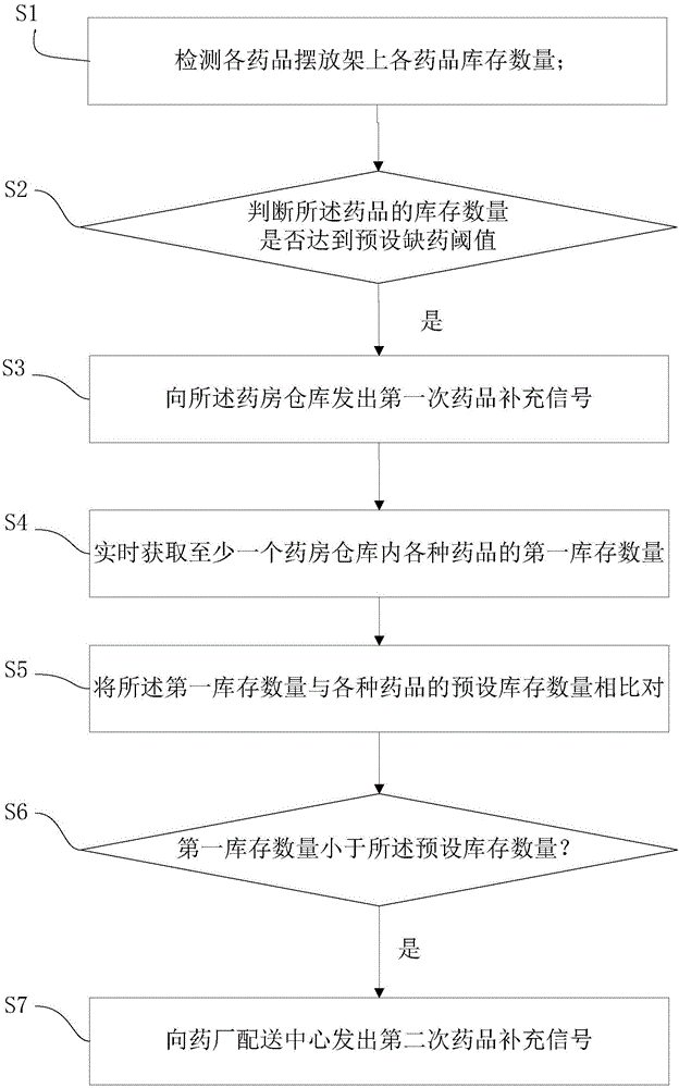 IoT (Internet of Things)-based medicine dispensing method and system for pharmacy