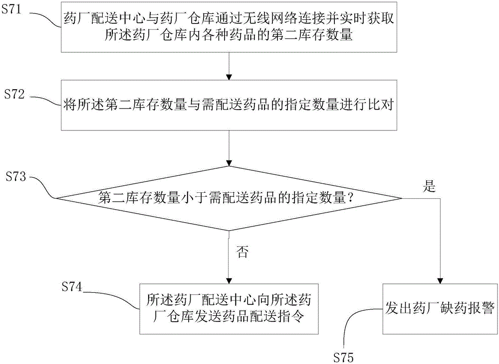 IoT (Internet of Things)-based medicine dispensing method and system for pharmacy