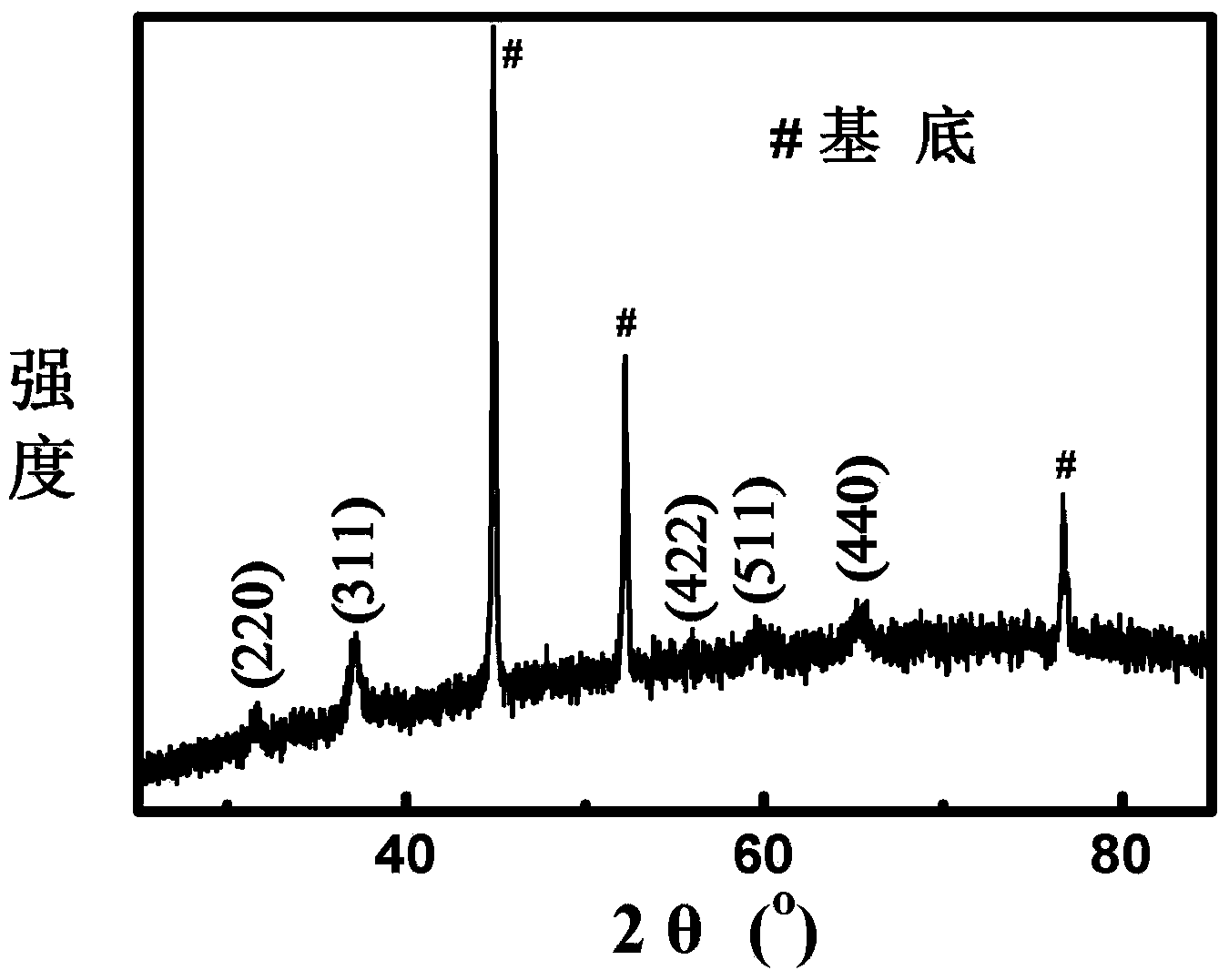 Material with surface multilevel nano micron structure, preparation method thereof and nickel-zinc cell containing the material in anode