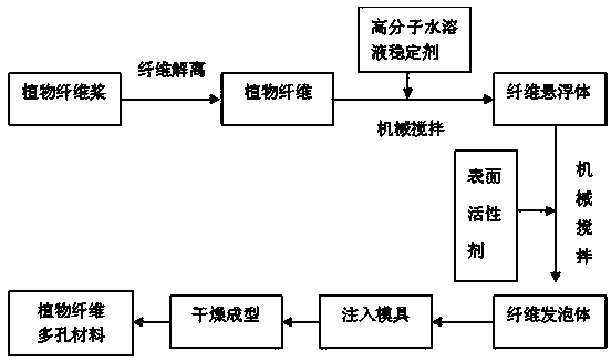 Preparation method of plant fiber porous composite material