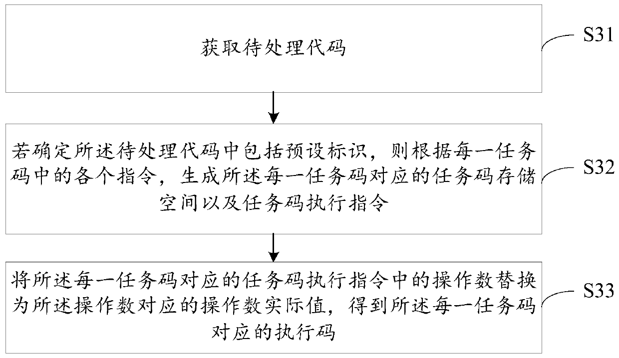 Code generation method and device