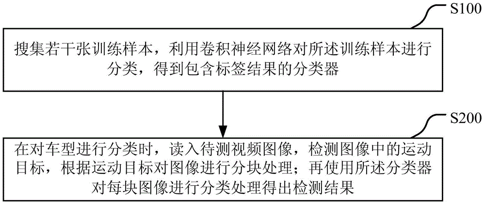 Method and system for classifying automobile types based on neural network