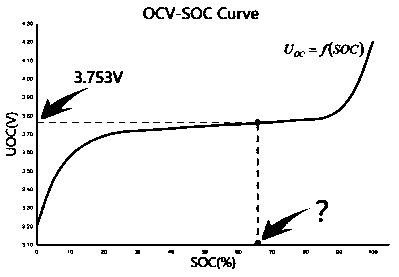 Static SOC estimation method based on dichotomy iteration