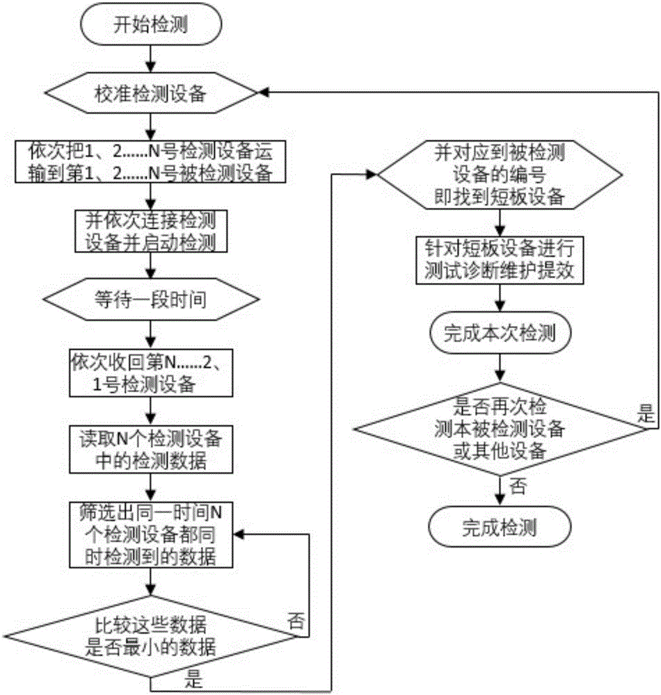 Comprehensive electrical performance field movable detection method for large-scale ground photovoltaic power station