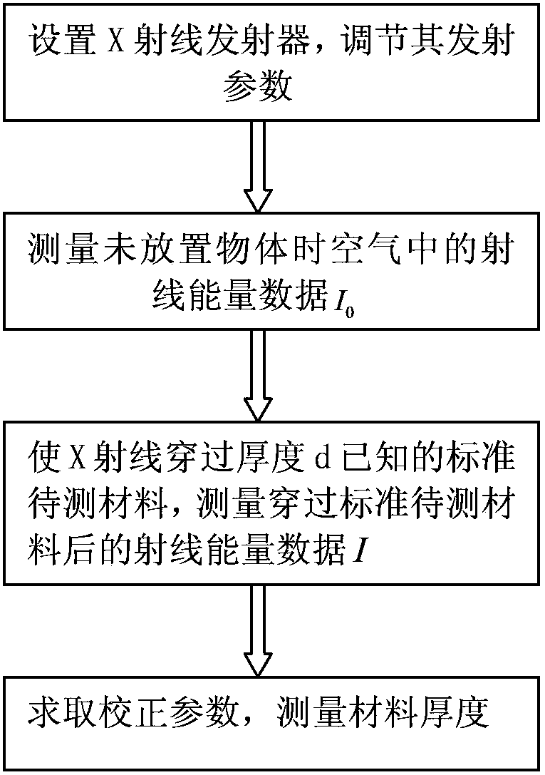 A method and device for X-ray thickness measurement