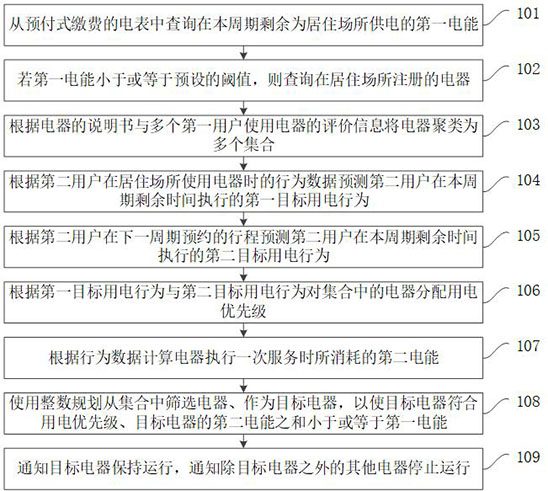 A method, device, device and storage medium for controlling electrical power consumption