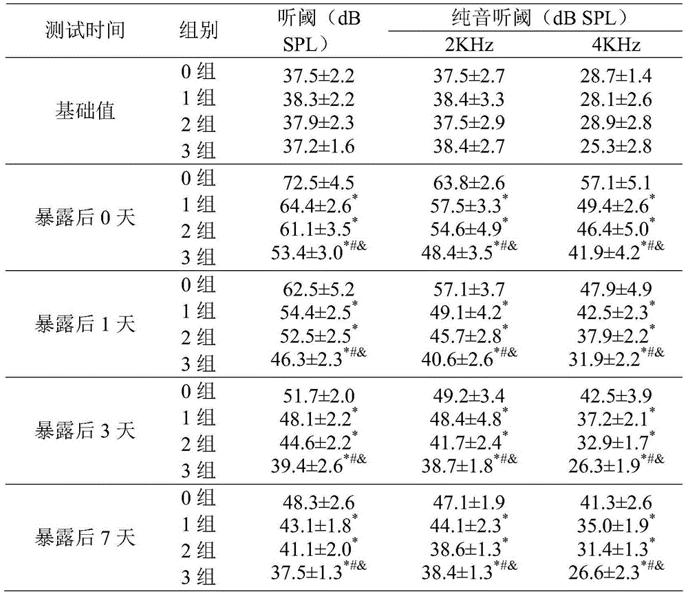 A nutritional agent with anti-noise hearing loss