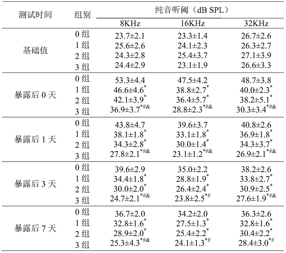 A nutritional agent with anti-noise hearing loss