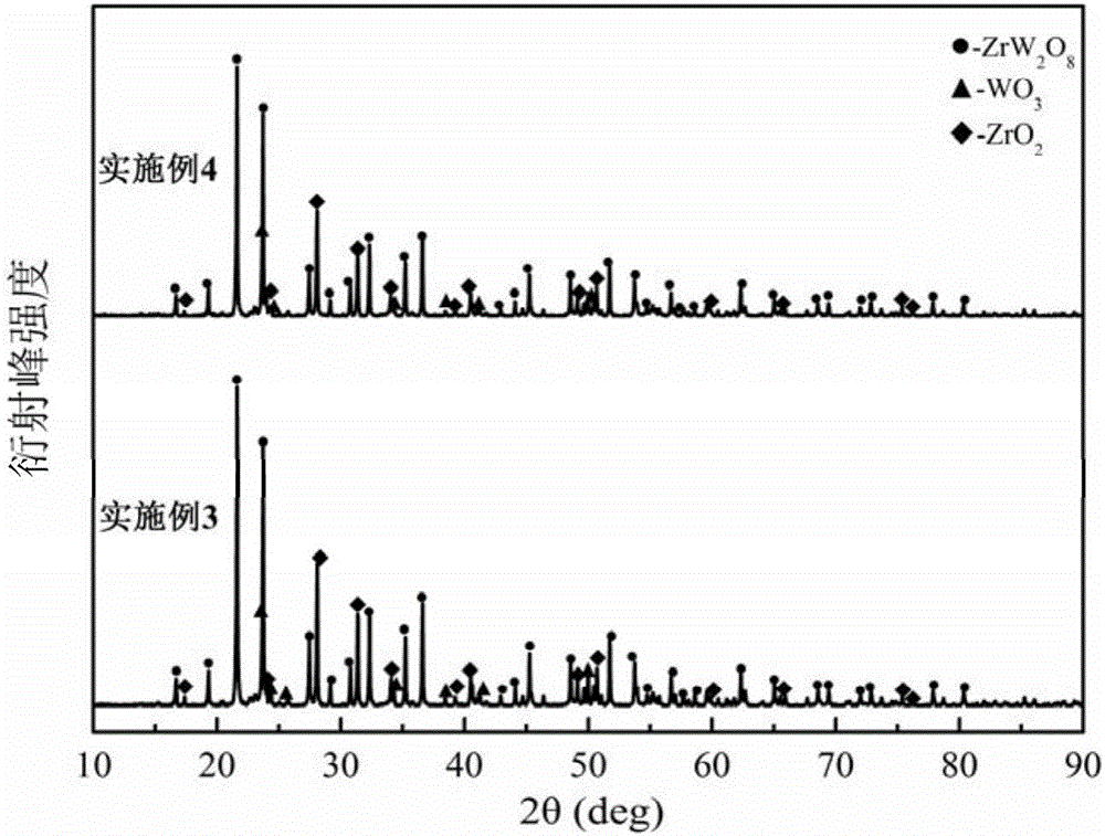 Method for preparing near-zero thermal expansion ZrO2/ZrW2O8 composite material