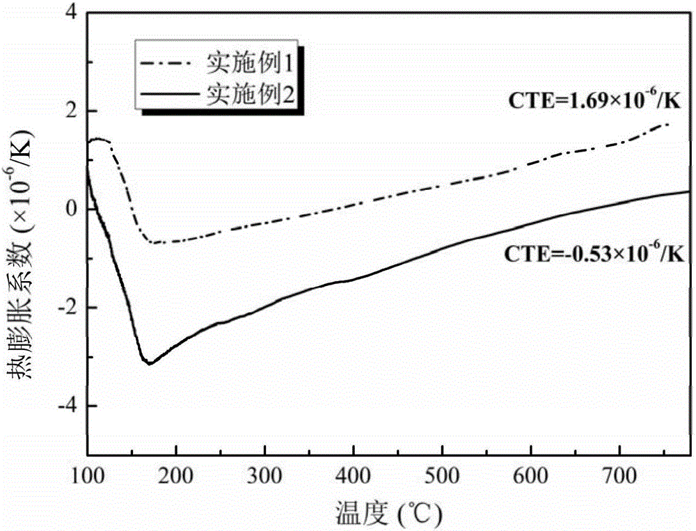 Method for preparing near-zero thermal expansion ZrO2/ZrW2O8 composite material