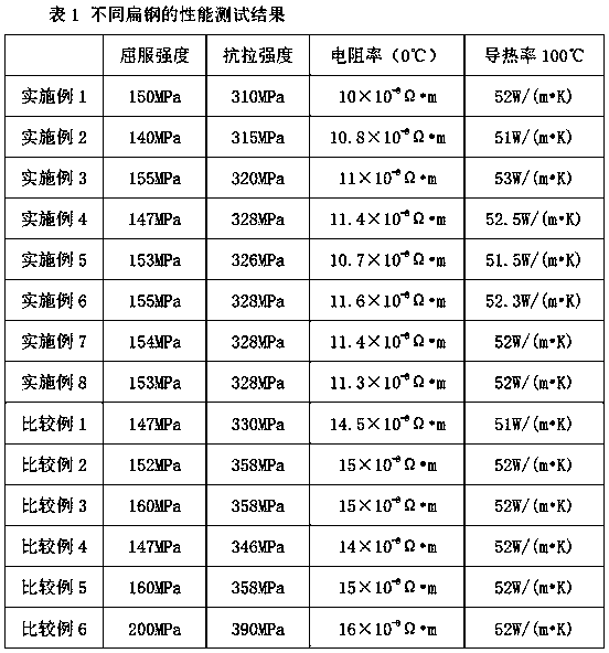 Low-cost high-conductivity electrode flat steel and smelting method thereof