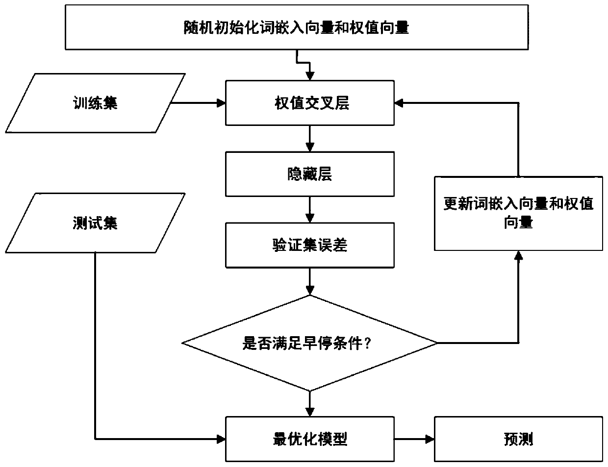 Click stream estimation method of neural network