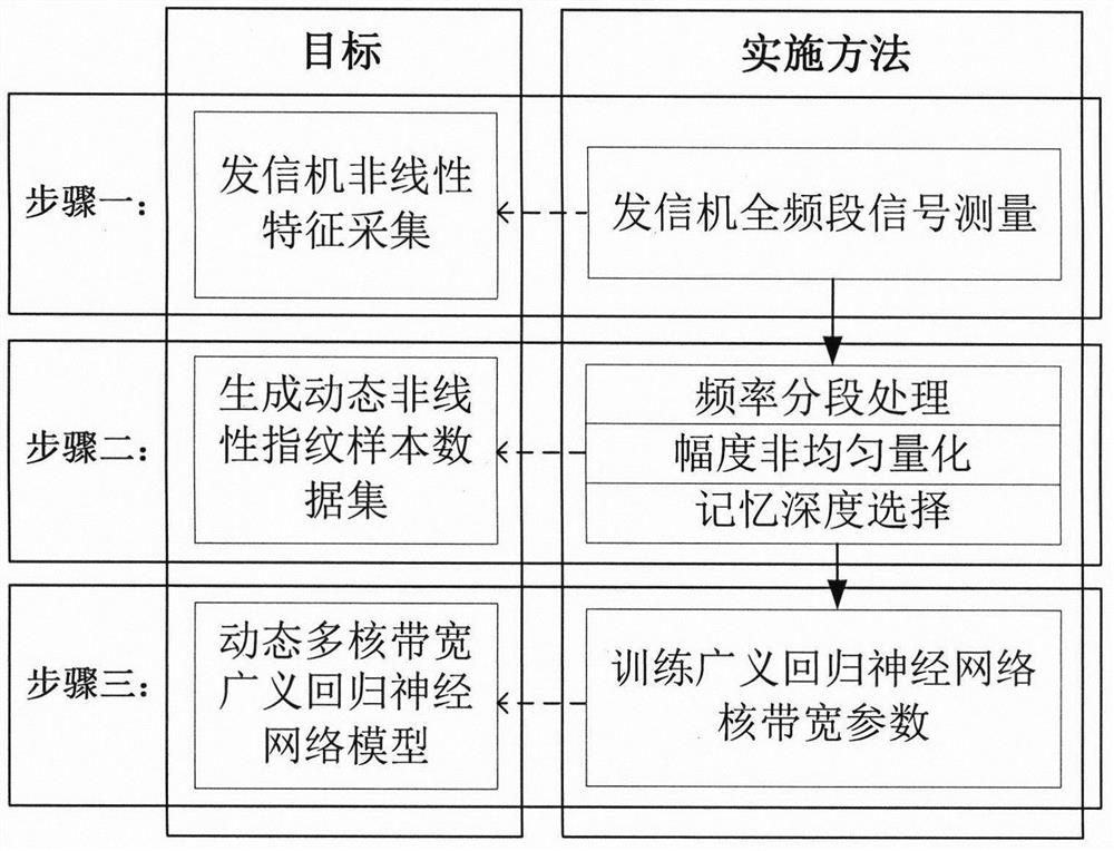 Nonlinear modeling method of wideband transmitter based on dynamic multi-core bandwidth generalized regression neural network algorithm